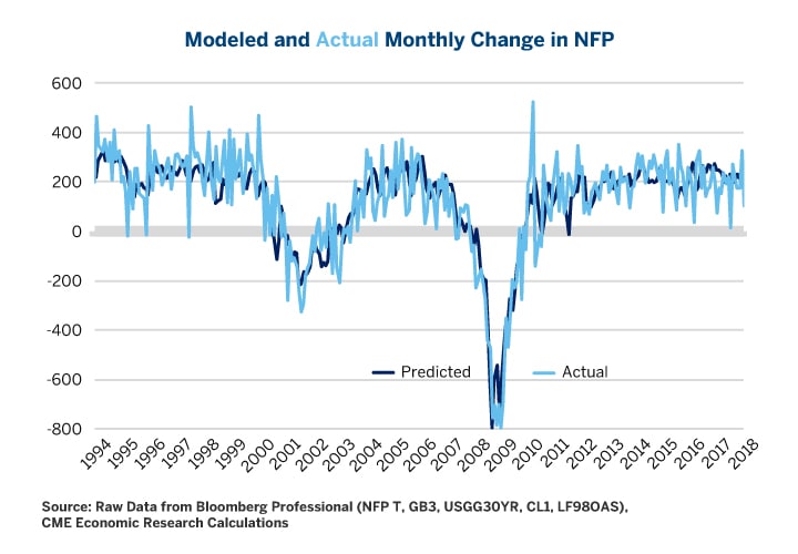 Non Farm Payroll Data Chart