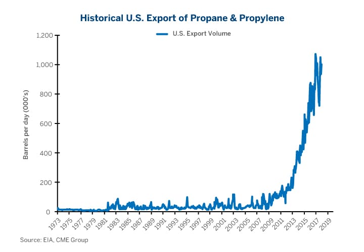 Historical Ethane Price Chart