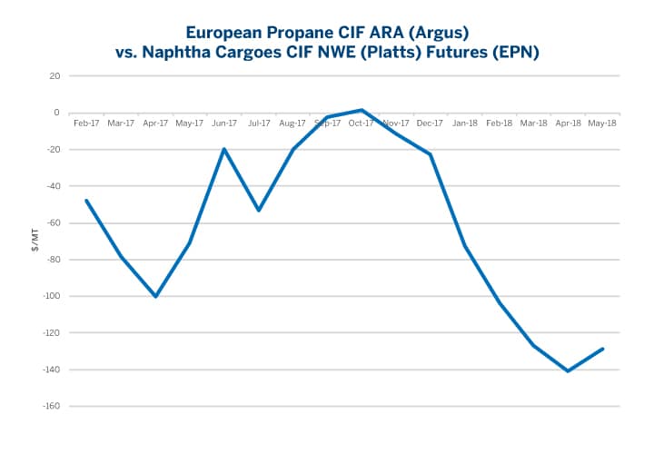 Propane Futures Chart