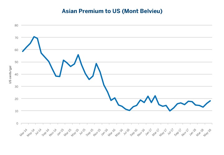 Propane Futures Chart