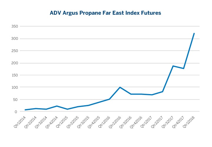 Propane Futures Chart