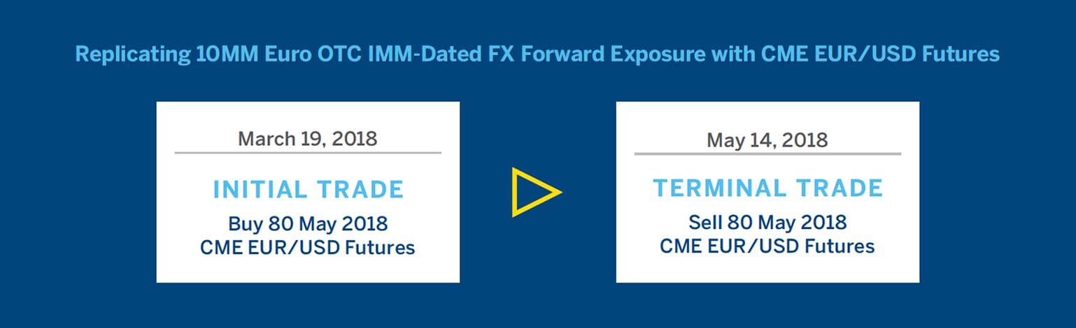 Replicating Otc Fx Market Positions With Cme Fx Futures Cme Group