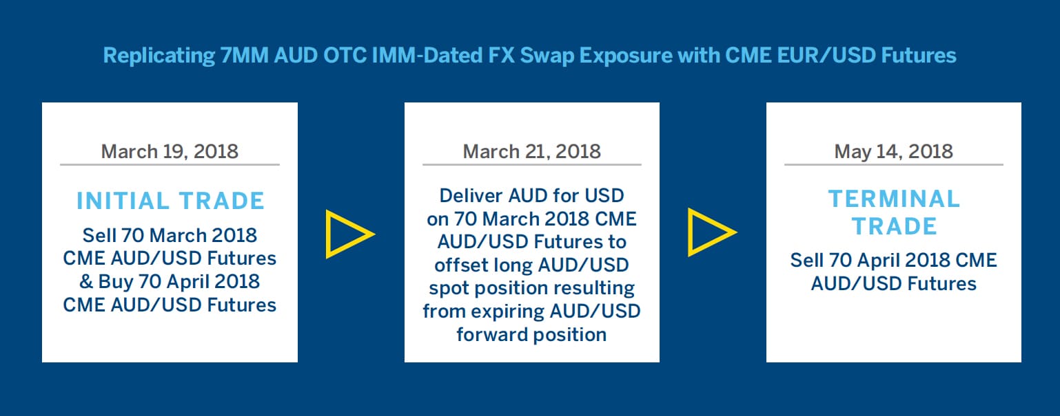 Replicating Otc Fx Market Positions With Cme Fx Futures Cme Group