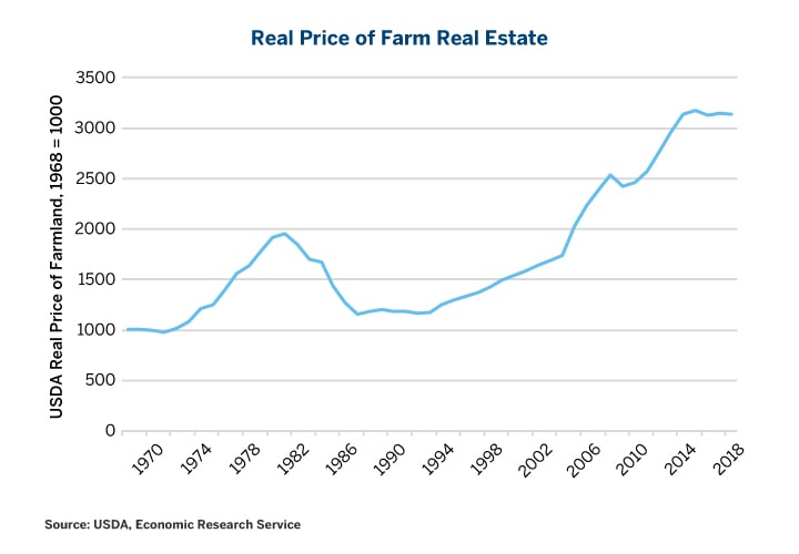 Us Farmland Prices Chart