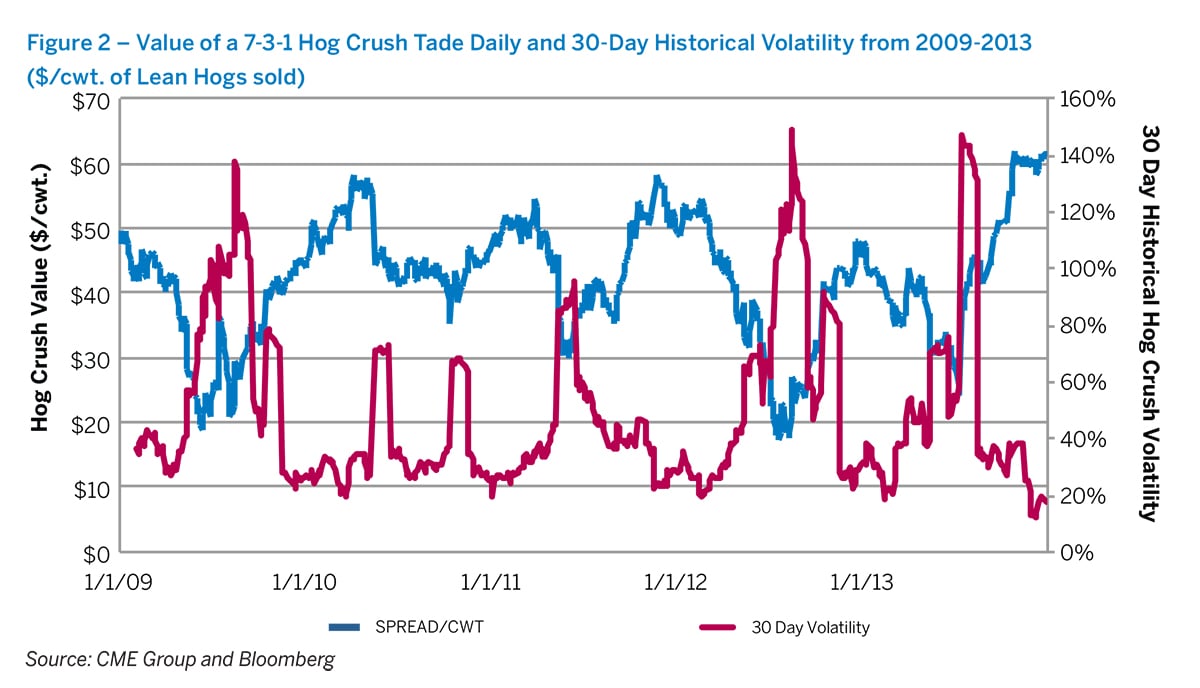 Lean Hog Futures Chart