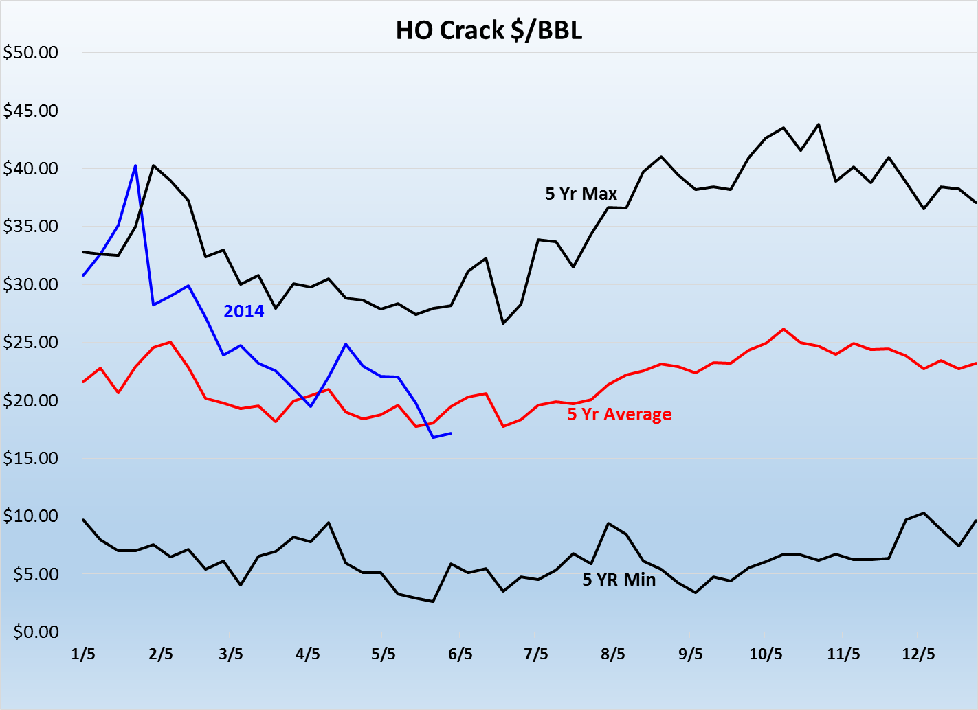 Brent Crack Spread Chart