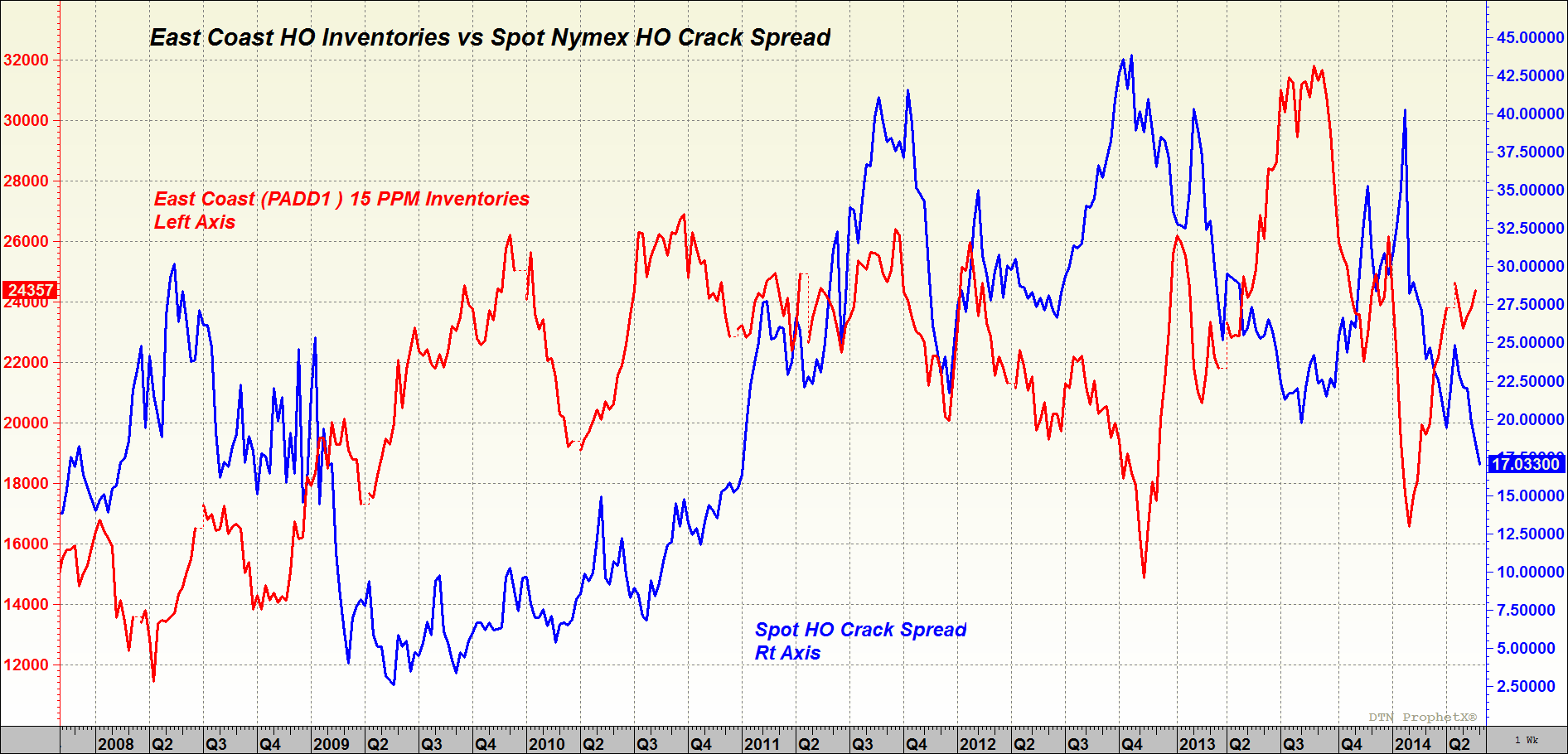 Historical Crack Spread Chart