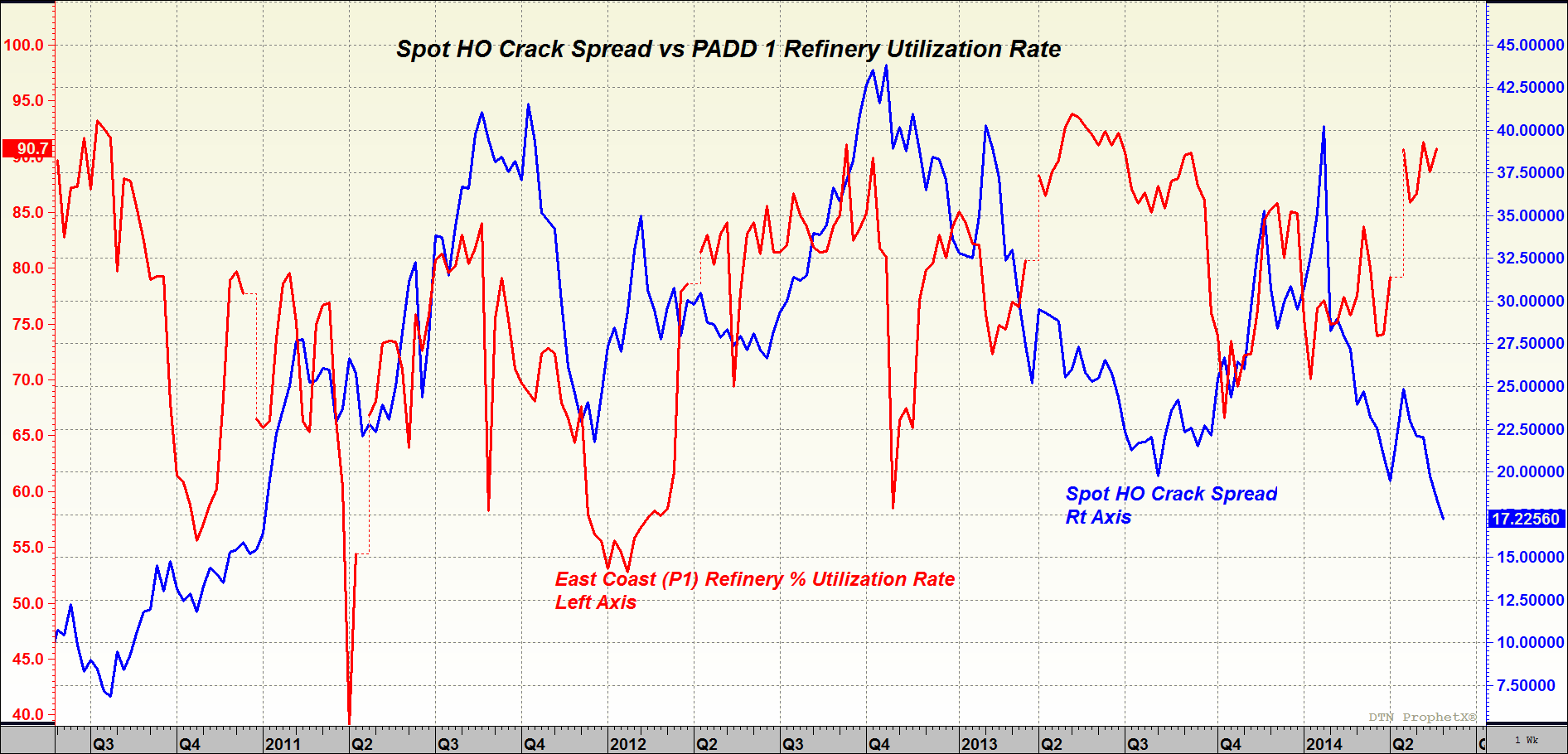 Historical Crack Spread Chart