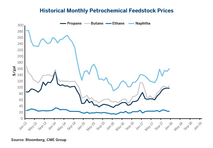 Historical Ethane Price Chart