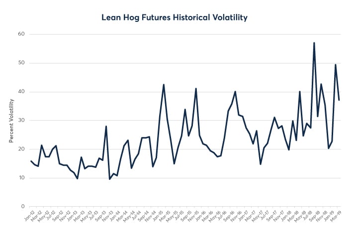 Lean Hog Futures Chart