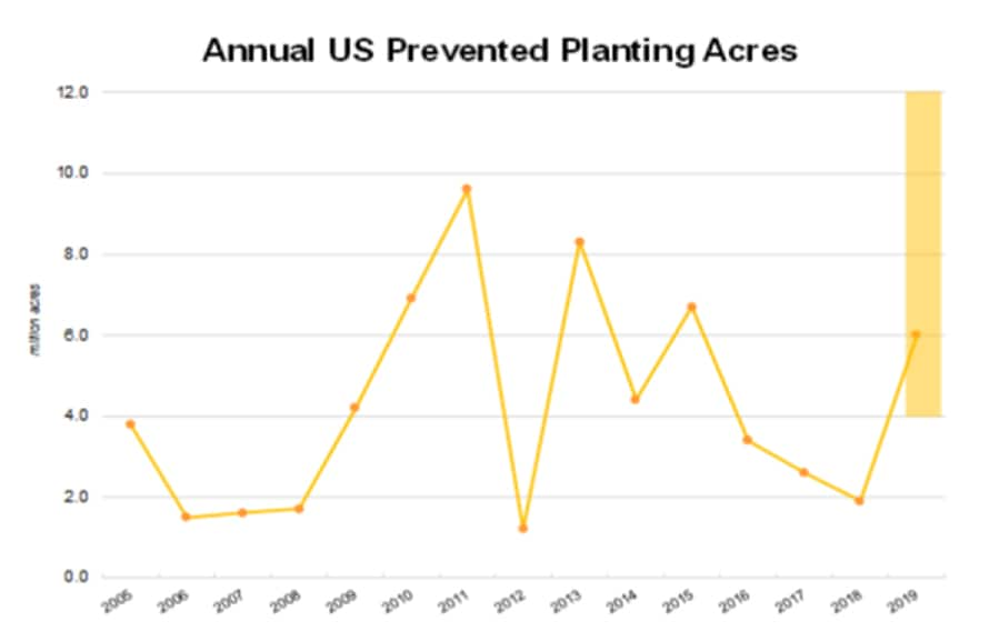 Corn Yield Chart