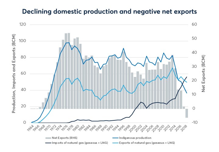 Uk Nbp Gas Price Chart