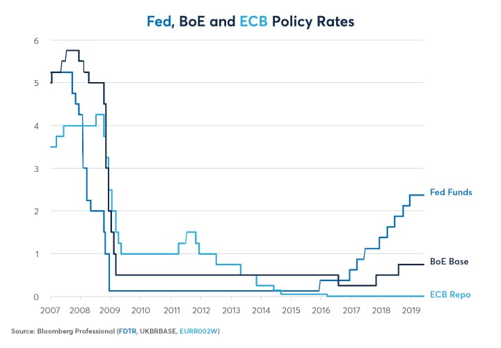 Bank of England base rate