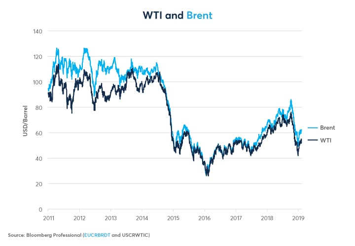 Brent Crude Vs Wti Chart