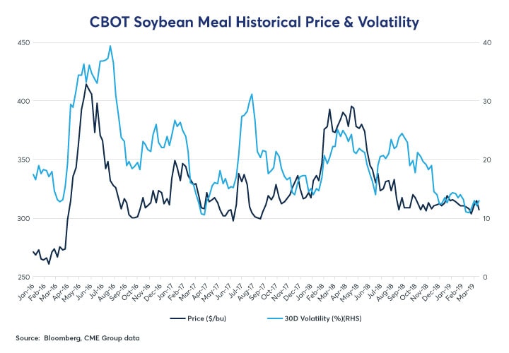 Soybean Meal Price Chart