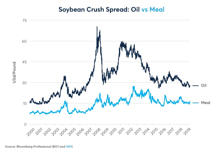 Soybean Meal Price Chart