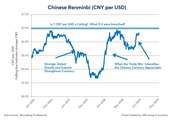 Chinese Yuan Chart