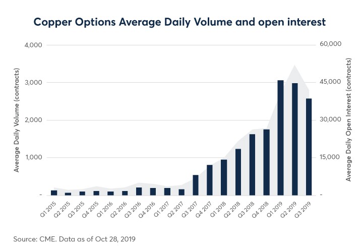 Copper Futures Price Chart