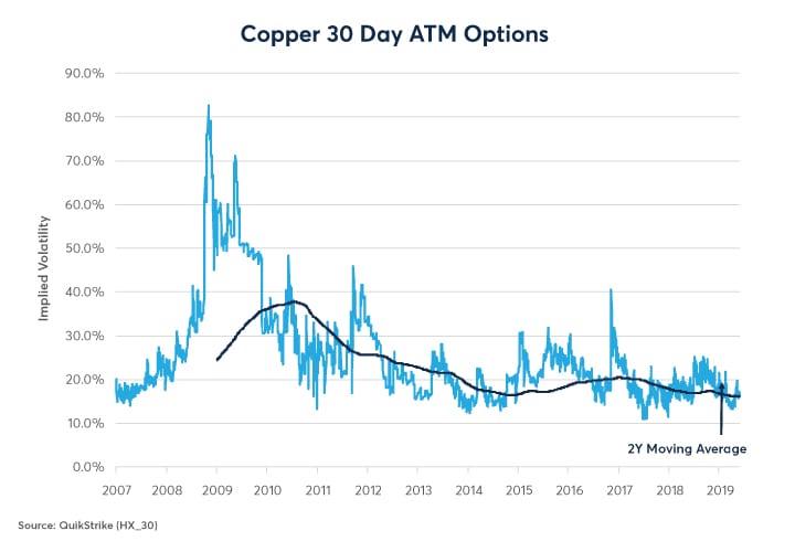 Copper's Options Paradox CME Group