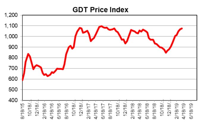 Dairy Futures Chart