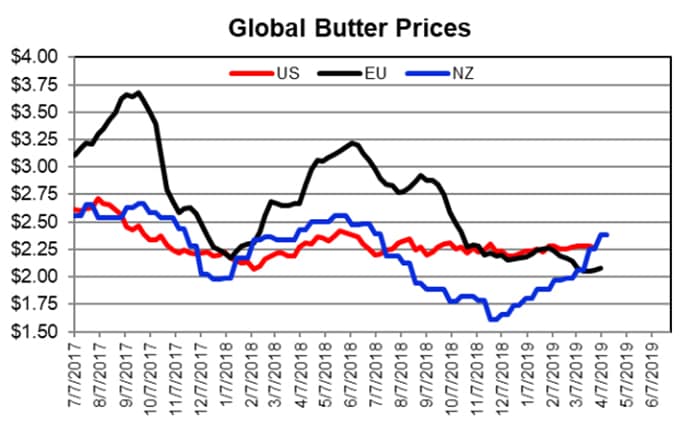 Butter Price Chart