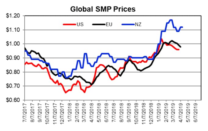 Dairy Prices Chart