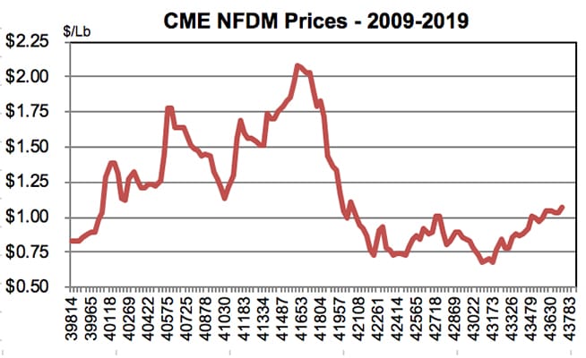 Milk Powder Price Chart