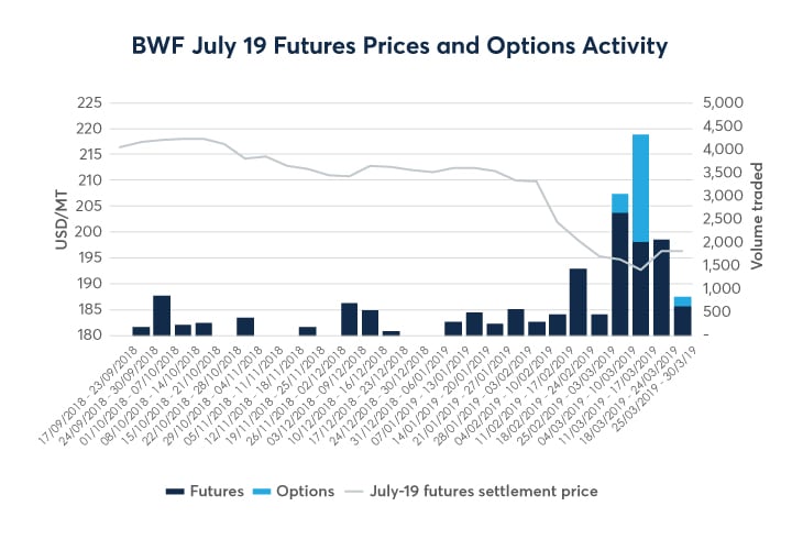 Wheat Futures Chart