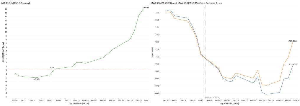 Corn Spread Charts