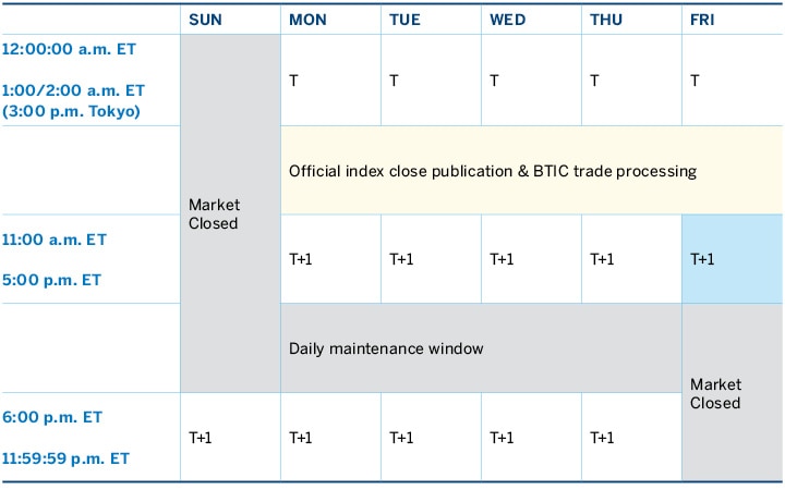 Sgx Nikkei 225 Index Futures Chart