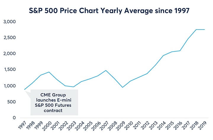 Russell 2000 Emini Futures Chart