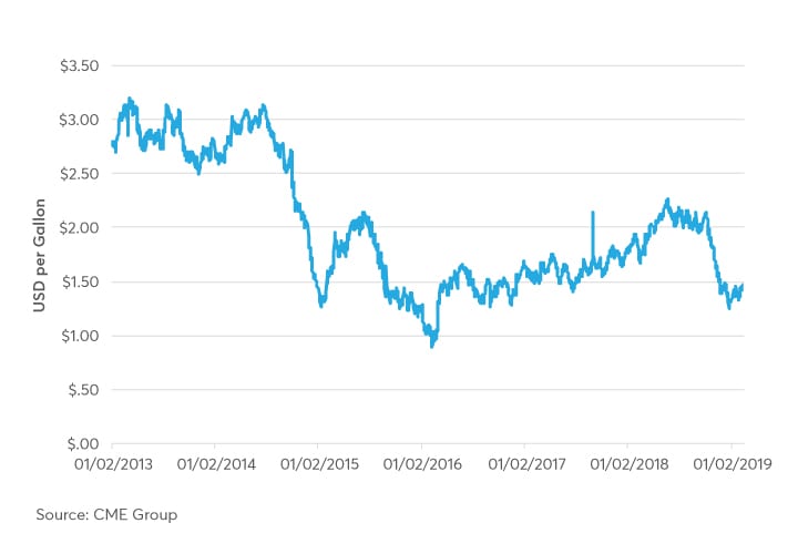 Gasoline Inventories Chart