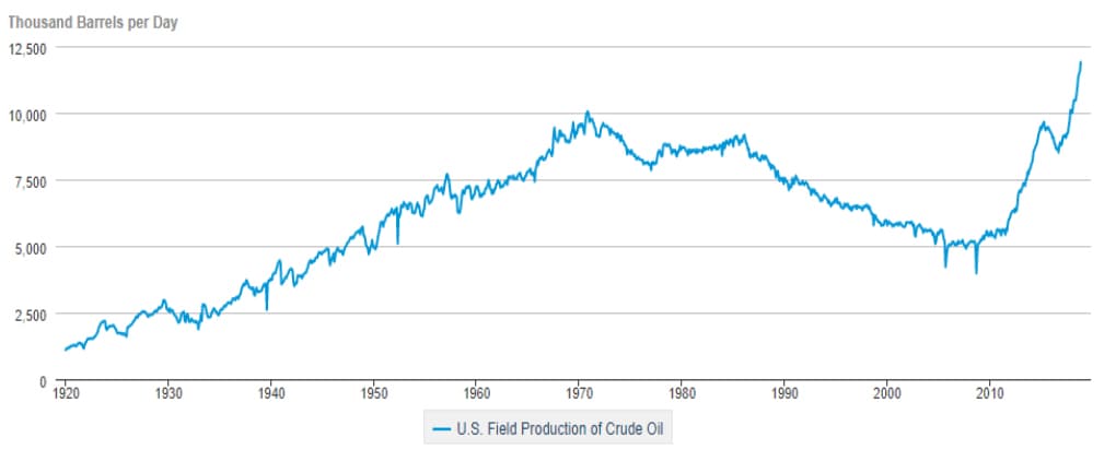 Us Shale Oil Production Chart