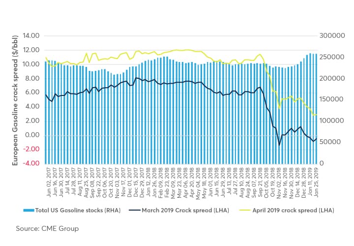 Gasoline Inventories Chart