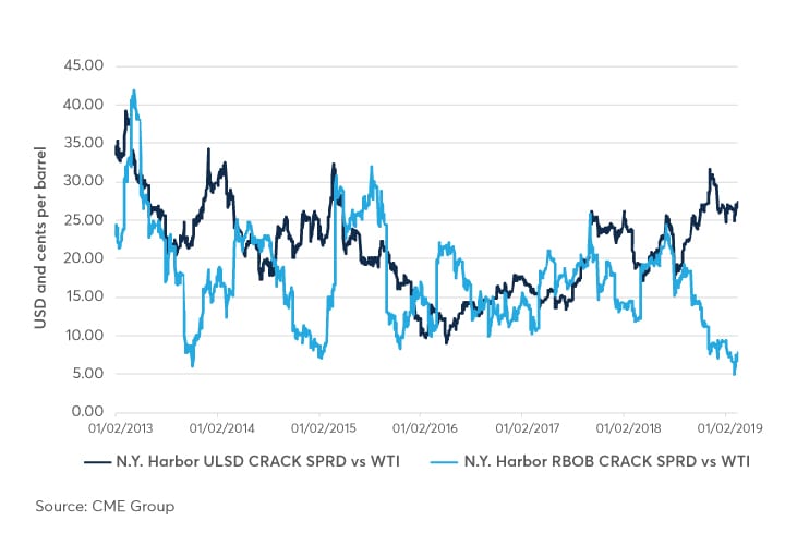 Oil Crack Spread Chart