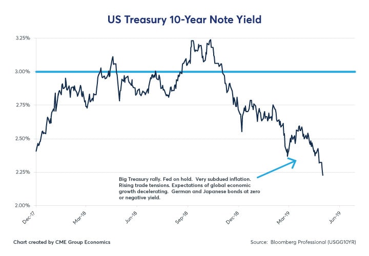 10 Yr Treasury Bond Chart