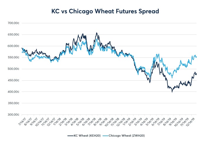 Corn Wheat Spread Chart