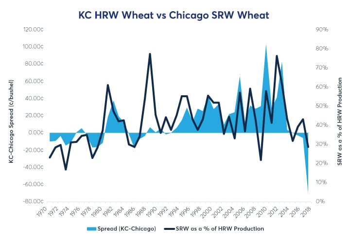 Corn Wheat Spread Chart