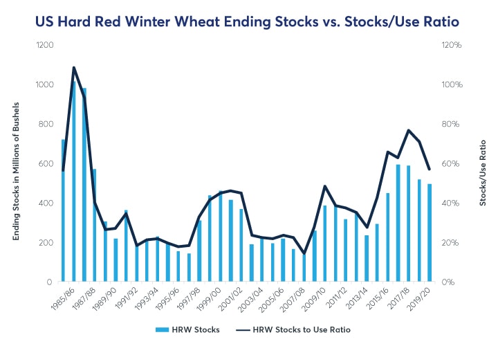 Corn Wheat Spread Chart