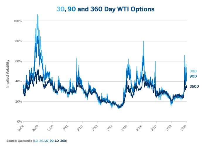 Interactive Brokers Implied Volatility Chart