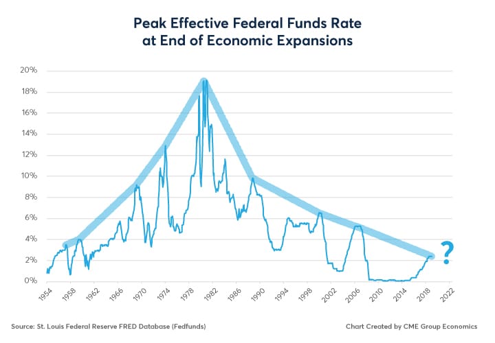 Us Short Term Interest Rates Chart