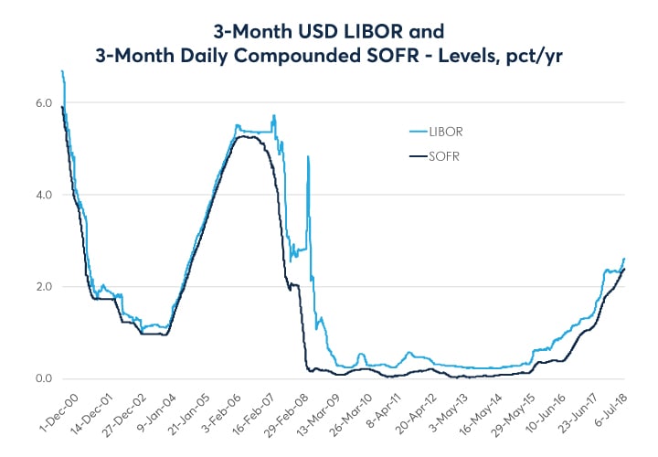 3 Month Usd Libor Rate Chart