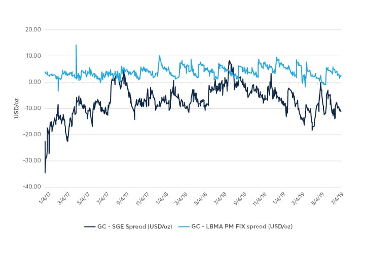 London Spot Gold Chart