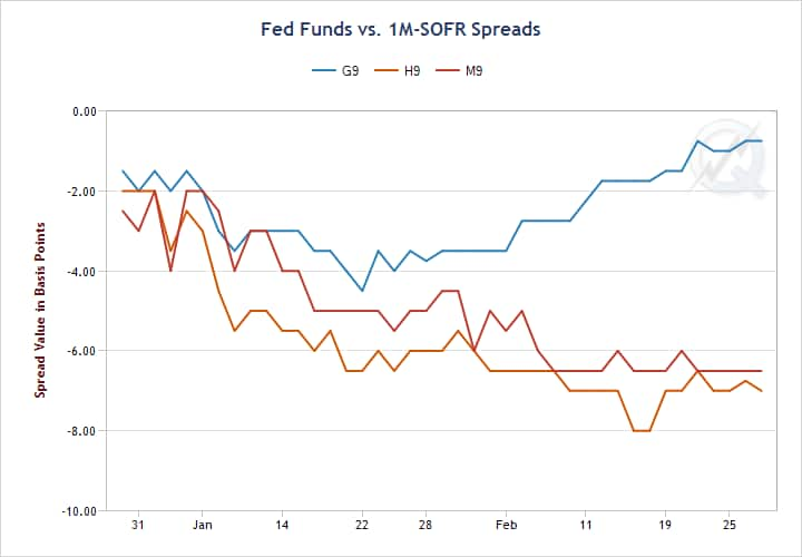 Sofr Vs Libor Chart