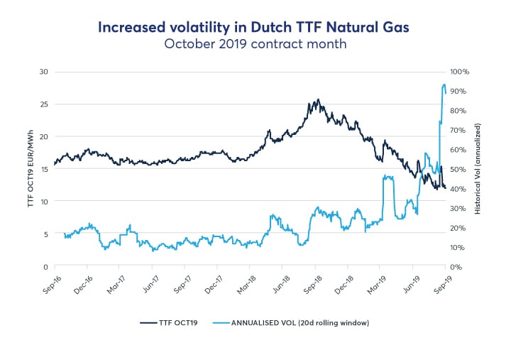 TTF: the natural gas trading hub continues to grow in relevance - CME Group