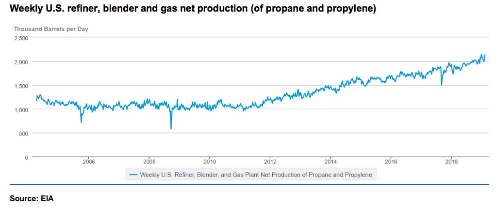 Natural Gas Liquids Price Chart