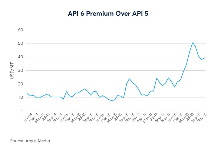 Api2 Coal Price Chart