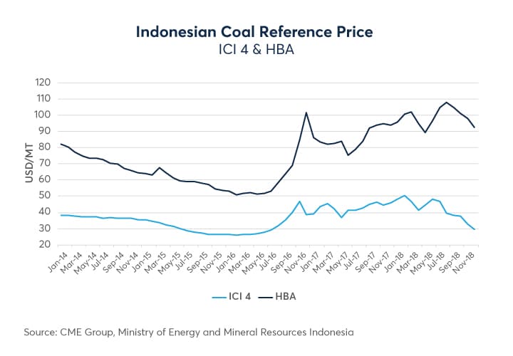 Indonesian Thermal Coal Price Chart