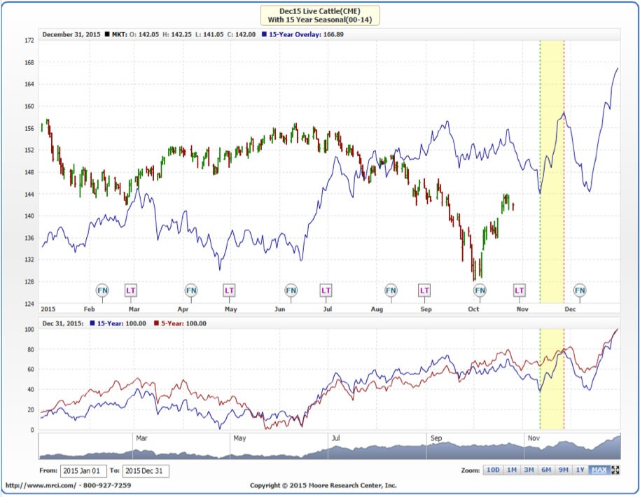 Feeder Cattle Futures Trading Charts