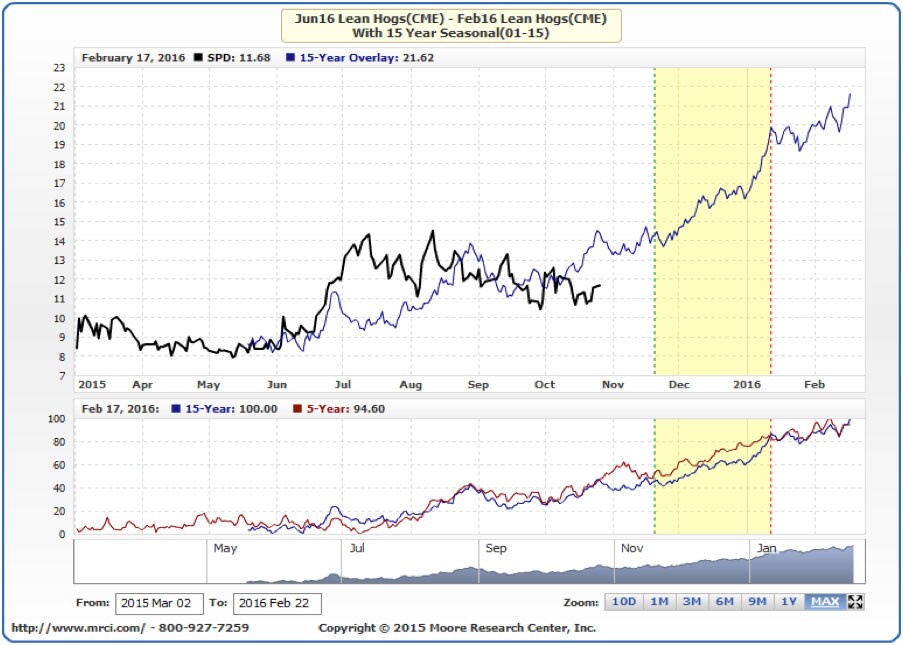 Feeder Cattle Index Chart